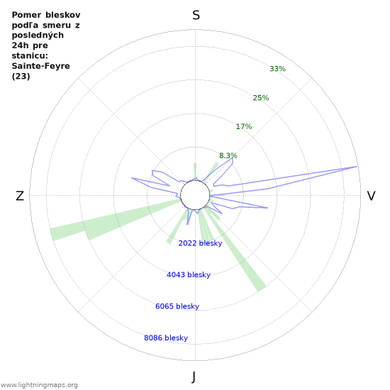 Grafy: Pomer bleskov podľa smeru