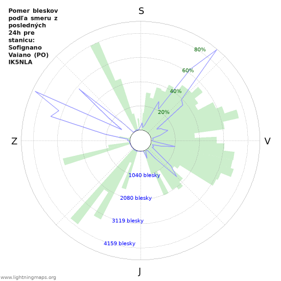 Grafy: Pomer bleskov podľa smeru