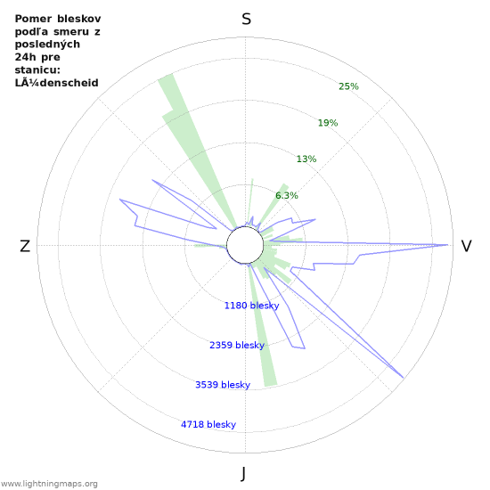 Grafy: Pomer bleskov podľa smeru