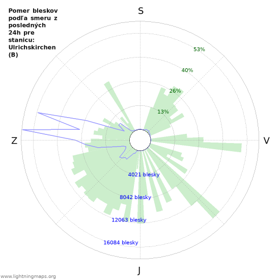 Grafy: Pomer bleskov podľa smeru
