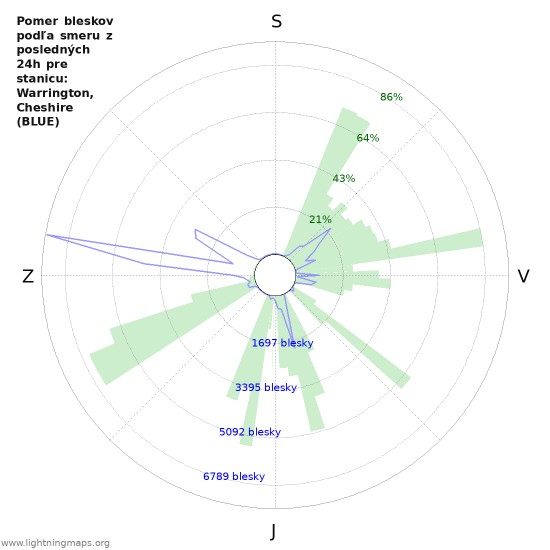 Grafy: Pomer bleskov podľa smeru