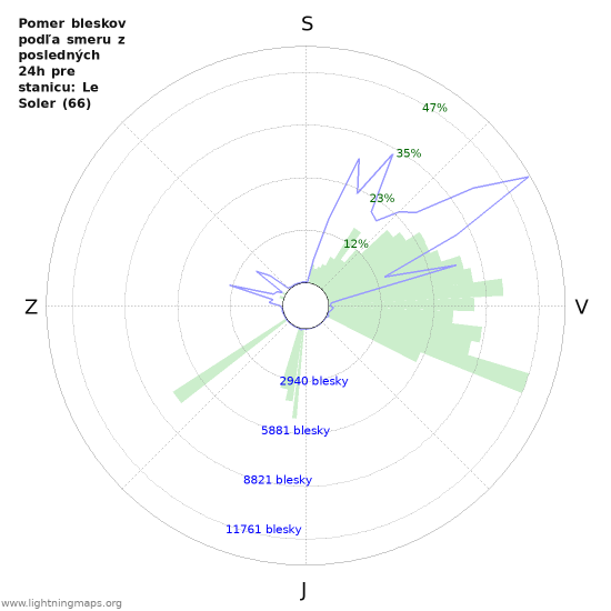 Grafy: Pomer bleskov podľa smeru