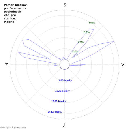 Grafy: Pomer bleskov podľa smeru