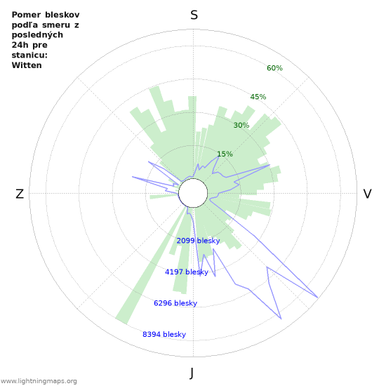 Grafy: Pomer bleskov podľa smeru