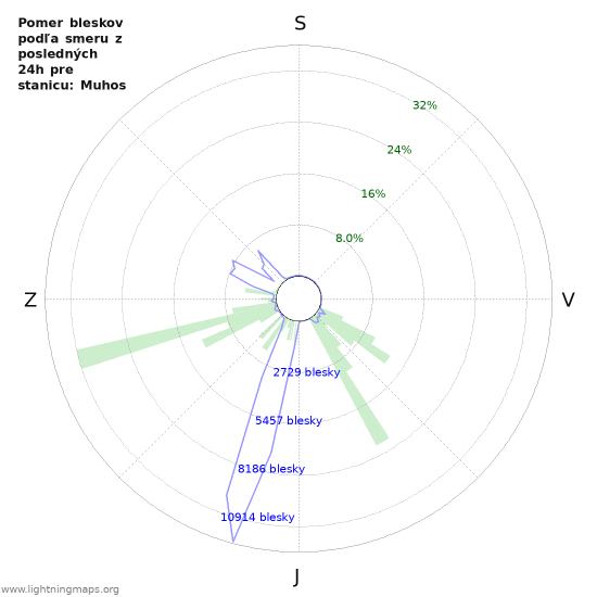 Grafy: Pomer bleskov podľa smeru