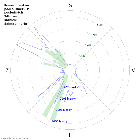 Grafy: Pomer bleskov podľa smeru