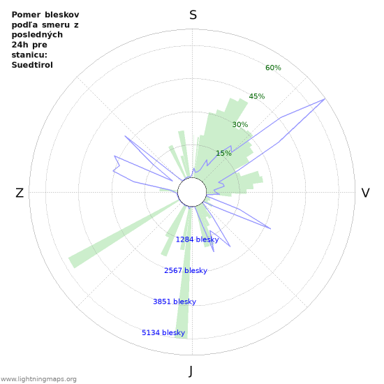Grafy: Pomer bleskov podľa smeru