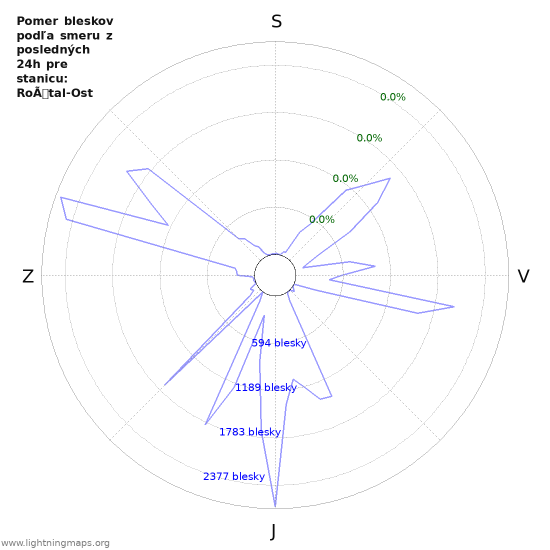 Grafy: Pomer bleskov podľa smeru