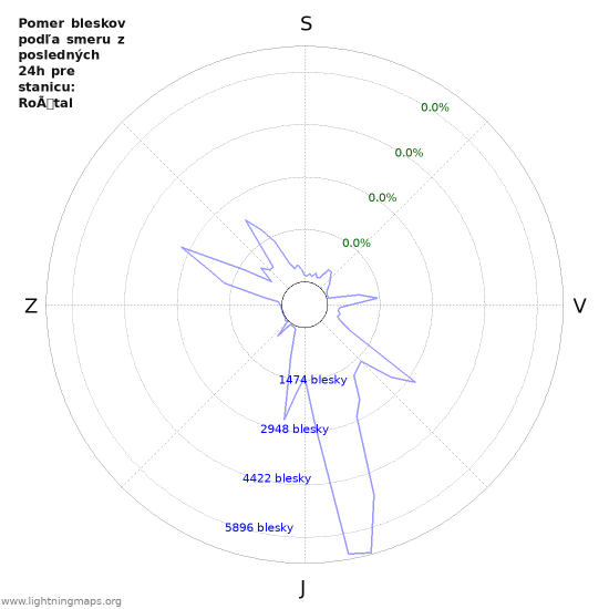 Grafy: Pomer bleskov podľa smeru