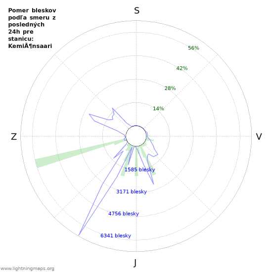 Grafy: Pomer bleskov podľa smeru