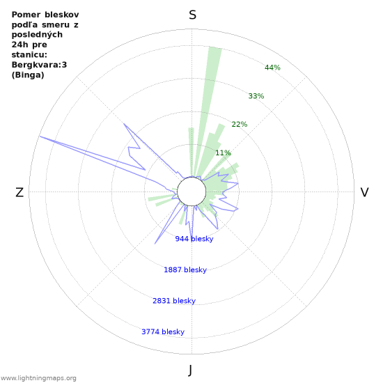 Grafy: Pomer bleskov podľa smeru