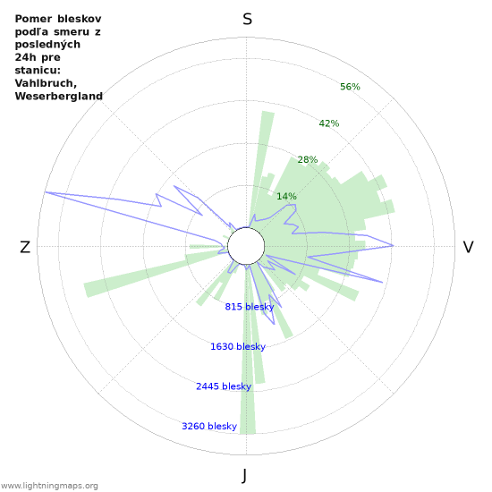 Grafy: Pomer bleskov podľa smeru