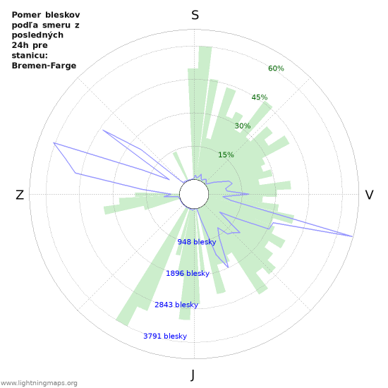 Grafy: Pomer bleskov podľa smeru