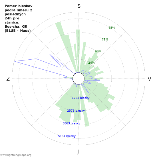 Grafy: Pomer bleskov podľa smeru