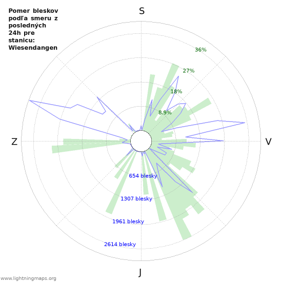 Grafy: Pomer bleskov podľa smeru