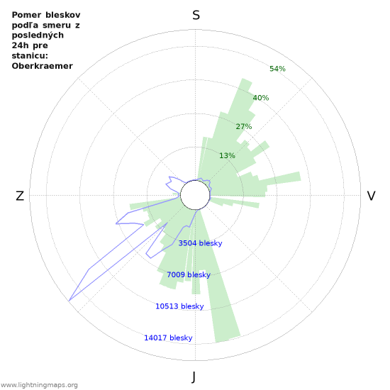 Grafy: Pomer bleskov podľa smeru