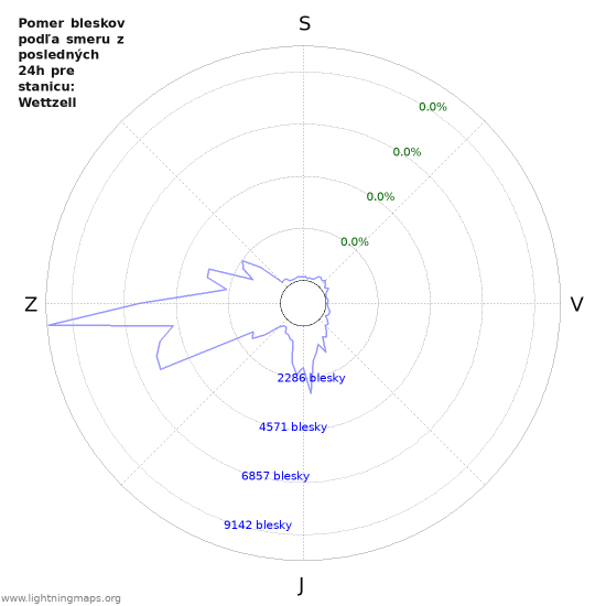 Grafy: Pomer bleskov podľa smeru
