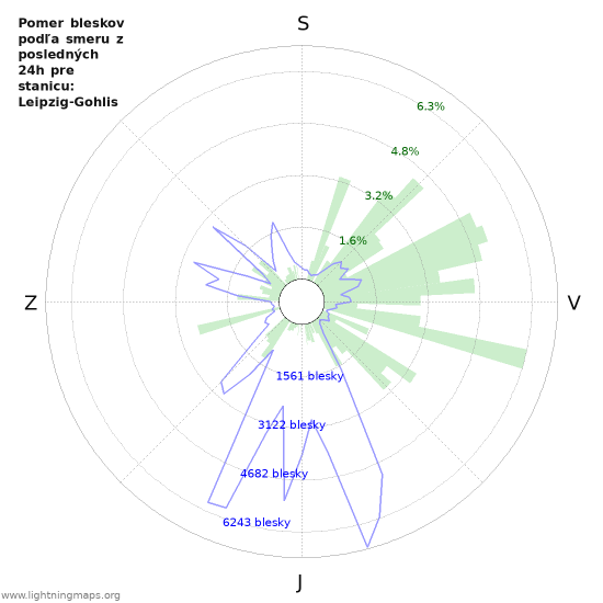 Grafy: Pomer bleskov podľa smeru