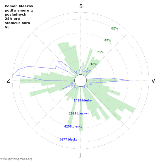 Grafy: Pomer bleskov podľa smeru