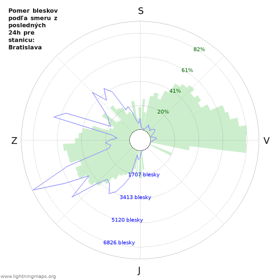 Grafy: Pomer bleskov podľa smeru