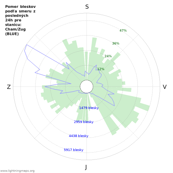 Grafy: Pomer bleskov podľa smeru