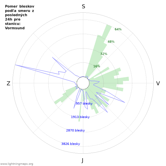 Grafy: Pomer bleskov podľa smeru