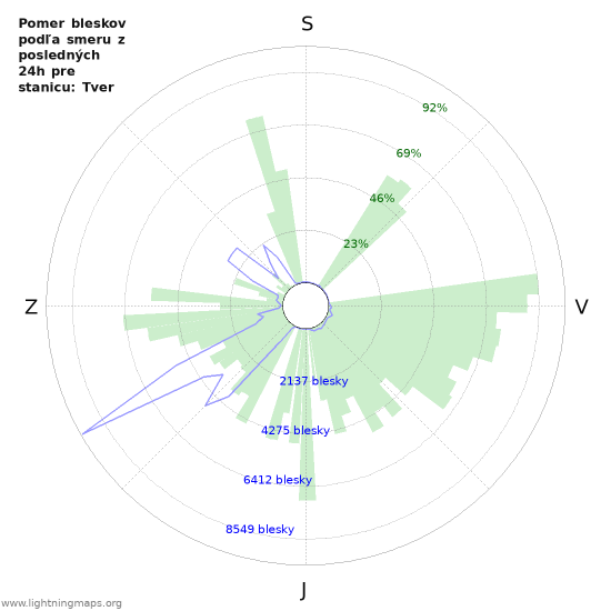 Grafy: Pomer bleskov podľa smeru
