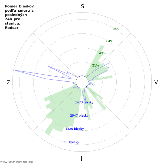 Grafy: Pomer bleskov podľa smeru