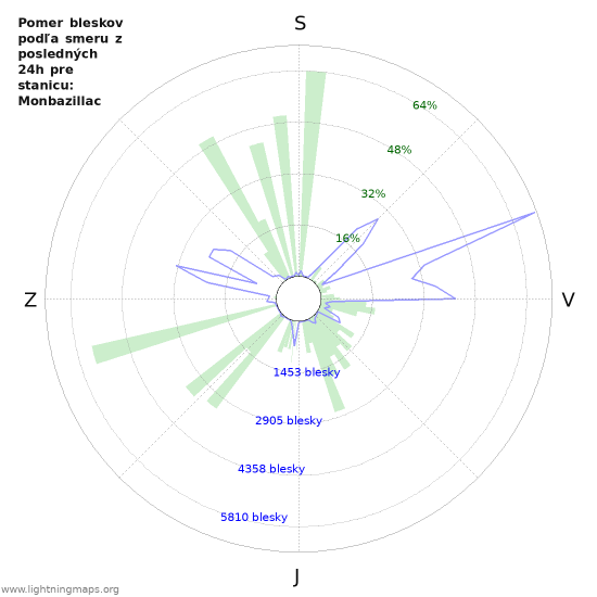 Grafy: Pomer bleskov podľa smeru
