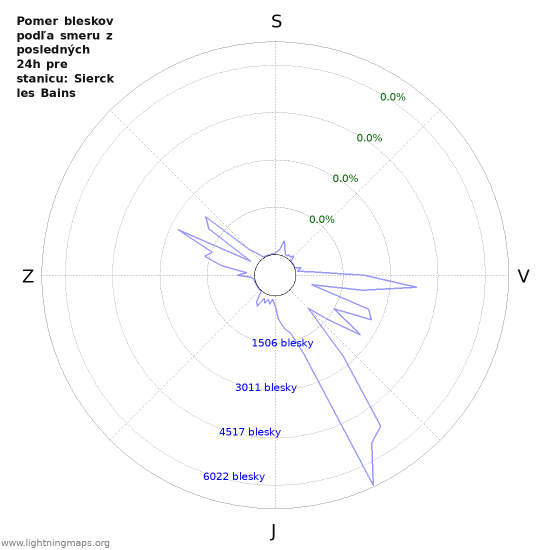 Grafy: Pomer bleskov podľa smeru