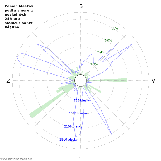 Grafy: Pomer bleskov podľa smeru