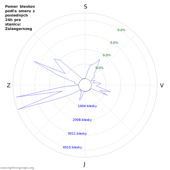 Grafy: Pomer bleskov podľa smeru