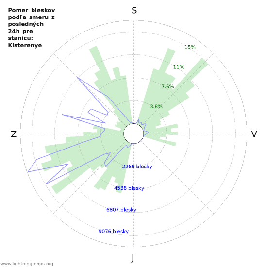 Grafy: Pomer bleskov podľa smeru