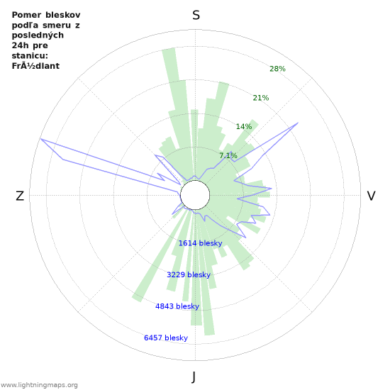 Grafy: Pomer bleskov podľa smeru