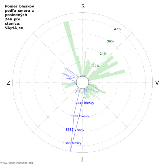 Grafy: Pomer bleskov podľa smeru
