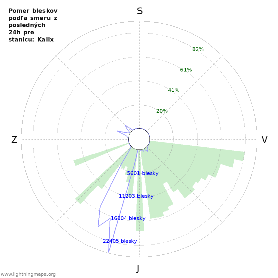 Grafy: Pomer bleskov podľa smeru