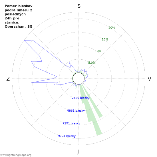 Grafy: Pomer bleskov podľa smeru