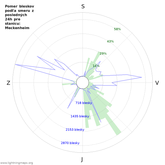 Grafy: Pomer bleskov podľa smeru