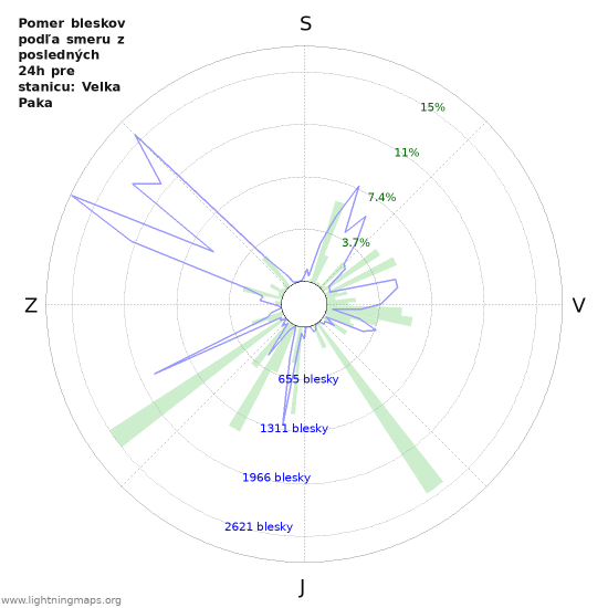Grafy: Pomer bleskov podľa smeru