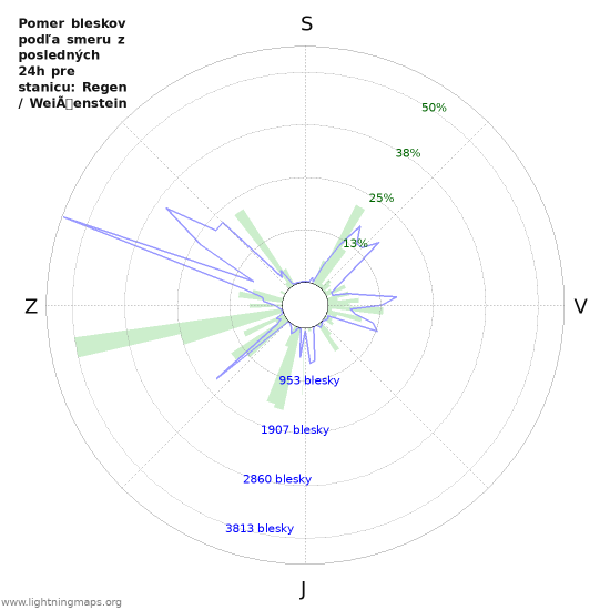Grafy: Pomer bleskov podľa smeru