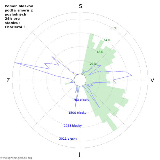 Grafy: Pomer bleskov podľa smeru