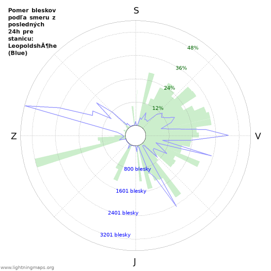 Grafy: Pomer bleskov podľa smeru