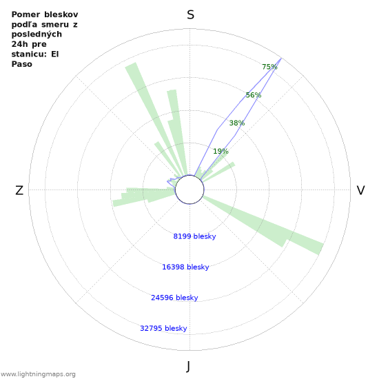 Grafy: Pomer bleskov podľa smeru
