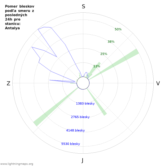 Grafy: Pomer bleskov podľa smeru