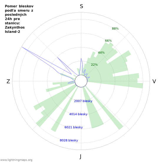 Grafy: Pomer bleskov podľa smeru