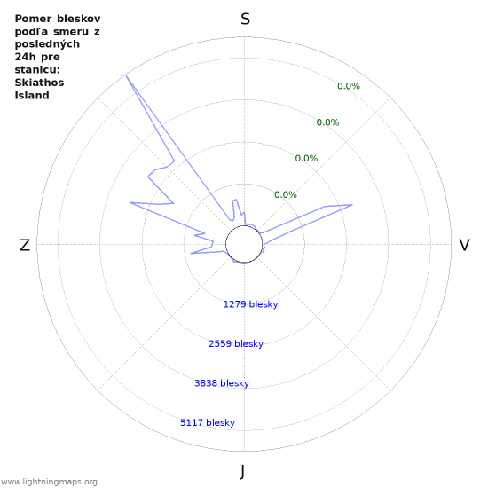 Grafy: Pomer bleskov podľa smeru