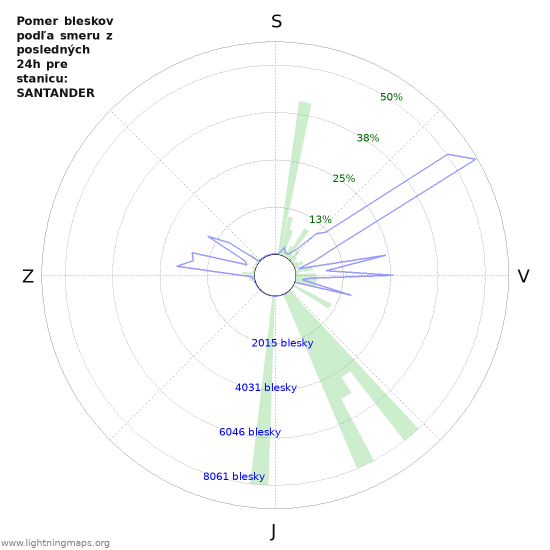 Grafy: Pomer bleskov podľa smeru
