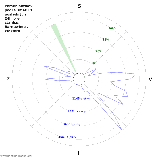 Grafy: Pomer bleskov podľa smeru