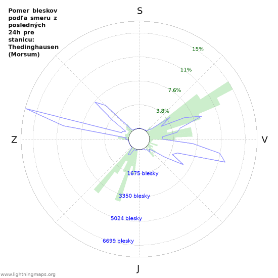 Grafy: Pomer bleskov podľa smeru