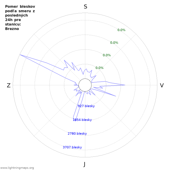 Grafy: Pomer bleskov podľa smeru